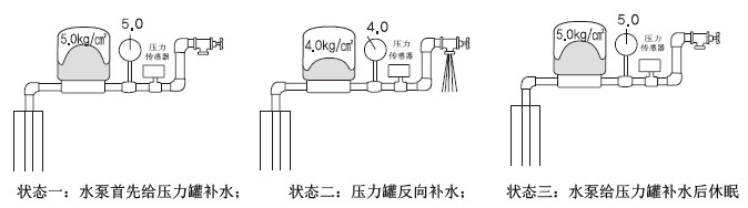 氣壓罐的工作原理圖