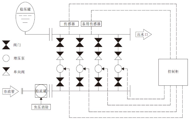 DWS罐式無(wú)負(fù)壓供水設(shè)備組成結(jié)構(gòu)