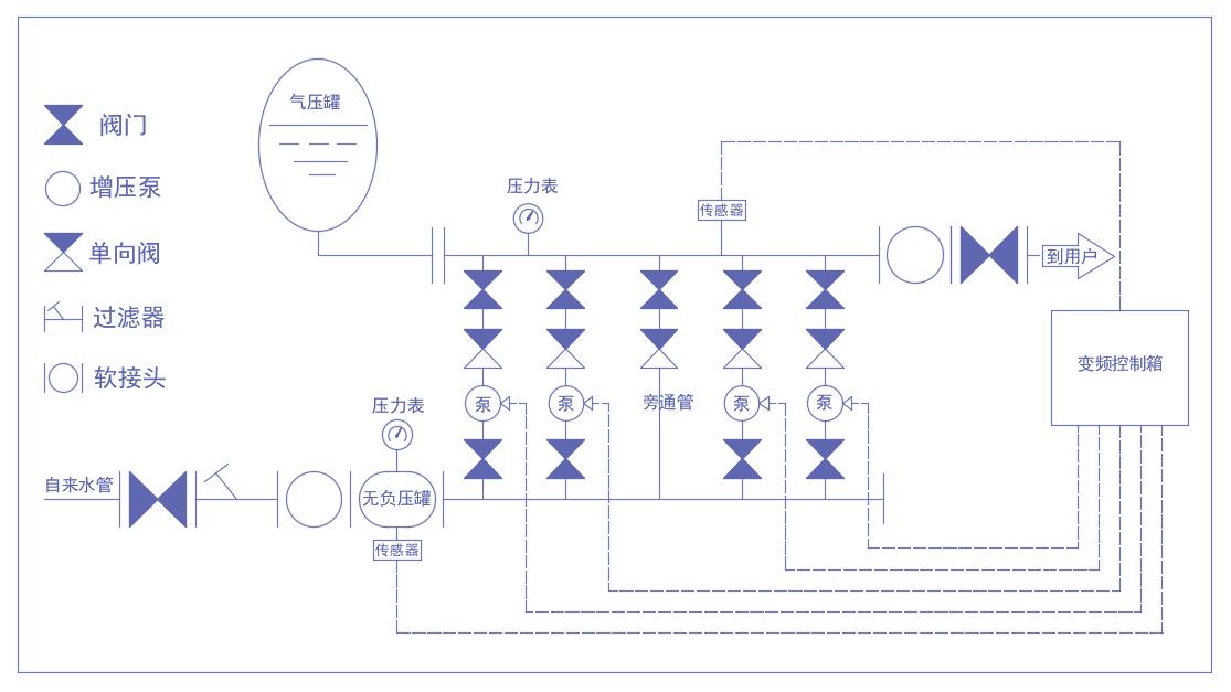 無負壓供水設(shè)備組成系統(tǒng)圖