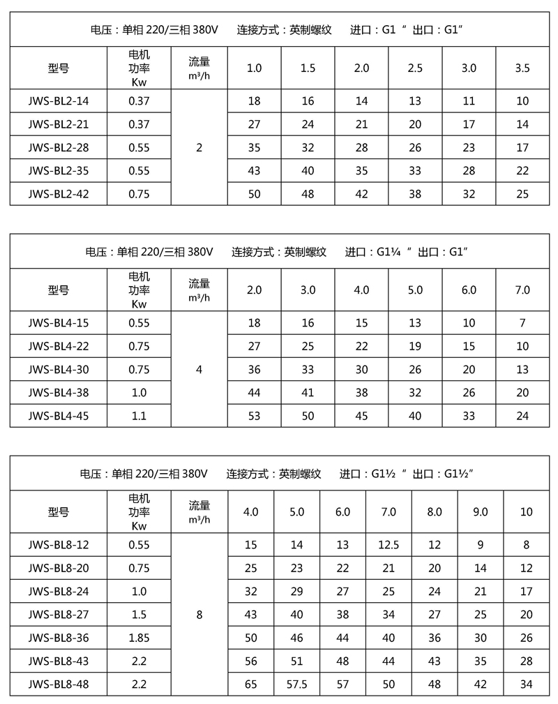 JWS-BL全自動變頻增壓水泵參數(shù)表