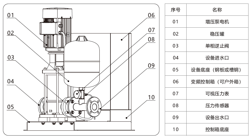 GWS-BS全自動變頻增壓水泵結(jié)構(gòu)圖